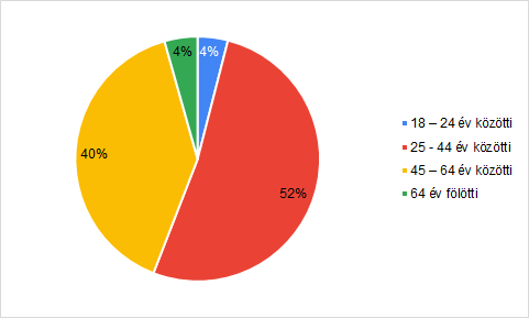 2. chart